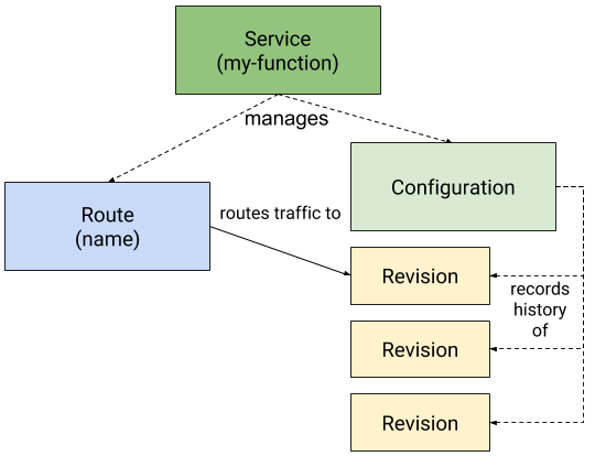 knative-serving-object_model.png
